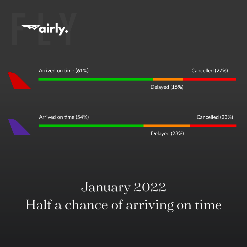 Airline On Time Performance